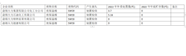 盘锦大力集团有限公司2022年度一般工业固废信息公开
